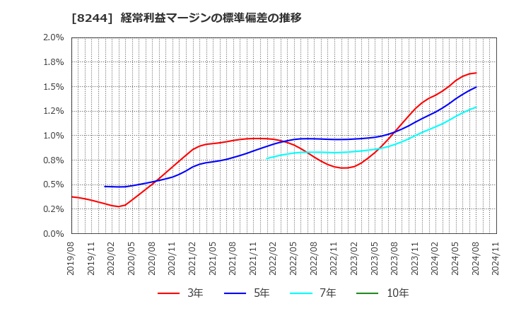 8244 (株)近鉄百貨店: 経常利益マージンの標準偏差の推移