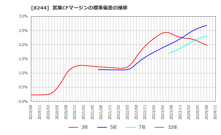 8244 (株)近鉄百貨店: 営業CFマージンの標準偏差の推移