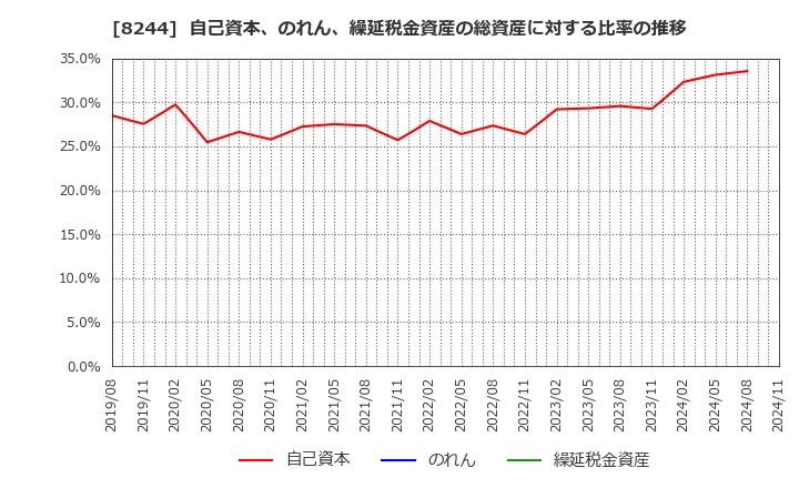 8244 (株)近鉄百貨店: 自己資本、のれん、繰延税金資産の総資産に対する比率の推移