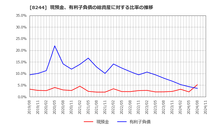 8244 (株)近鉄百貨店: 現預金、有利子負債の総資産に対する比率の推移