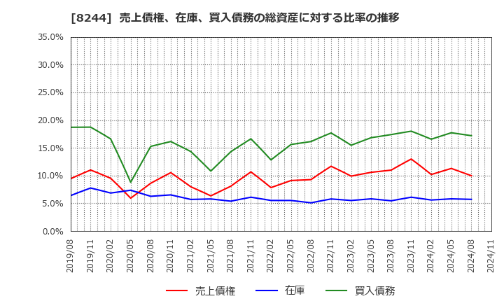 8244 (株)近鉄百貨店: 売上債権、在庫、買入債務の総資産に対する比率の推移