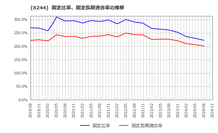 8244 (株)近鉄百貨店: 固定比率、固定長期適合率の推移