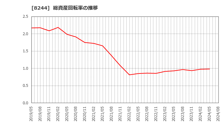 8244 (株)近鉄百貨店: 総資産回転率の推移