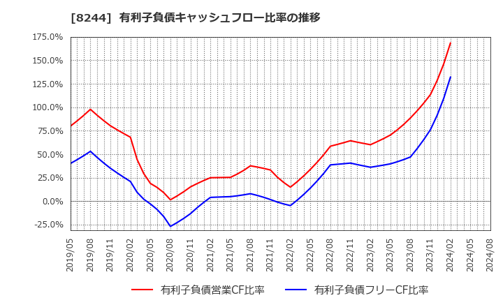 8244 (株)近鉄百貨店: 有利子負債キャッシュフロー比率の推移