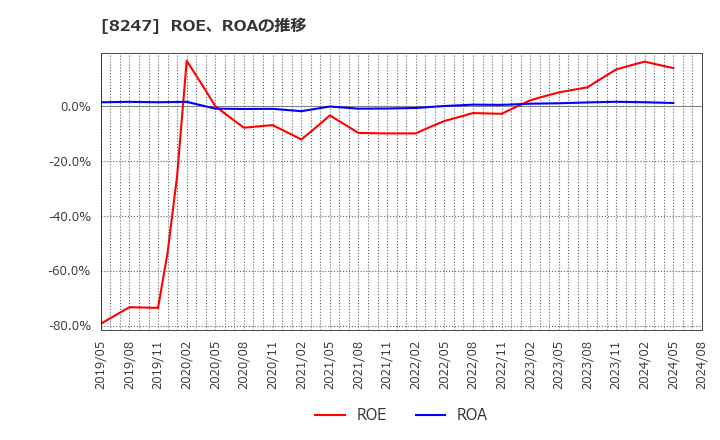 8247 (株)大和: ROE、ROAの推移