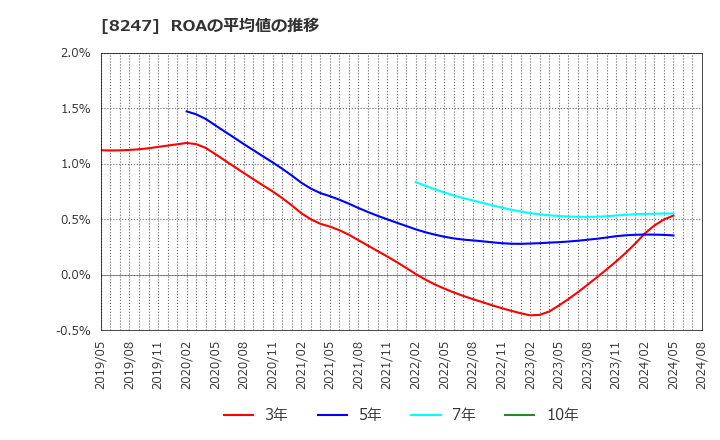 8247 (株)大和: ROAの平均値の推移