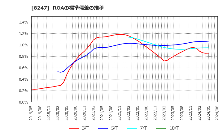 8247 (株)大和: ROAの標準偏差の推移