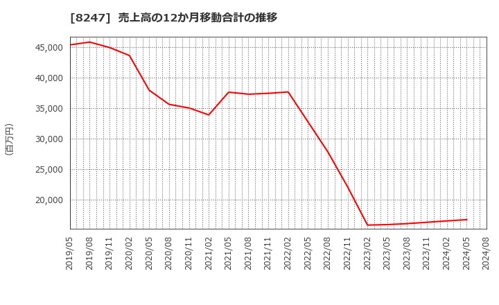 8247 (株)大和: 売上高の12か月移動合計の推移