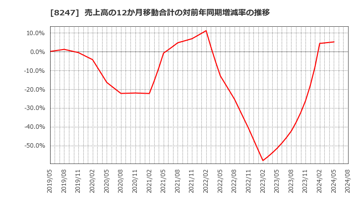 8247 (株)大和: 売上高の12か月移動合計の対前年同期増減率の推移