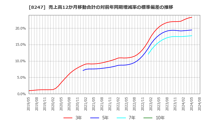 8247 (株)大和: 売上高12か月移動合計の対前年同期増減率の標準偏差の推移