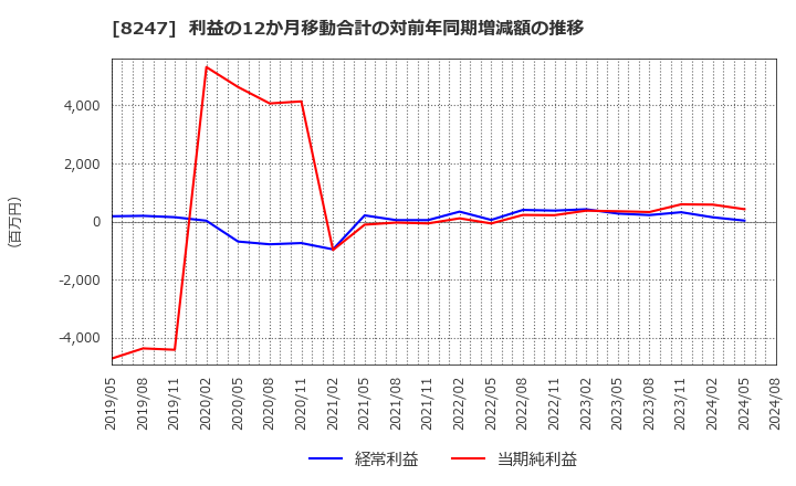 8247 (株)大和: 利益の12か月移動合計の対前年同期増減額の推移