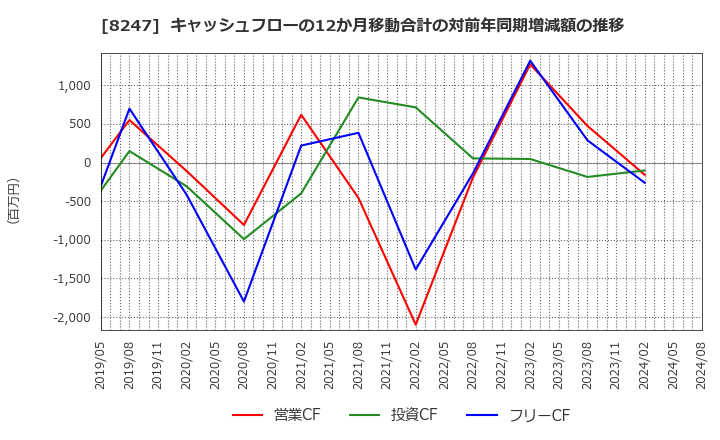 8247 (株)大和: キャッシュフローの12か月移動合計の対前年同期増減額の推移