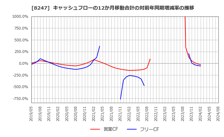 8247 (株)大和: キャッシュフローの12か月移動合計の対前年同期増減率の推移