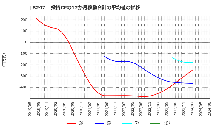 8247 (株)大和: 投資CFの12か月移動合計の平均値の推移