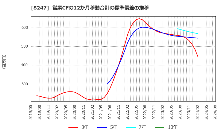 8247 (株)大和: 営業CFの12か月移動合計の標準偏差の推移