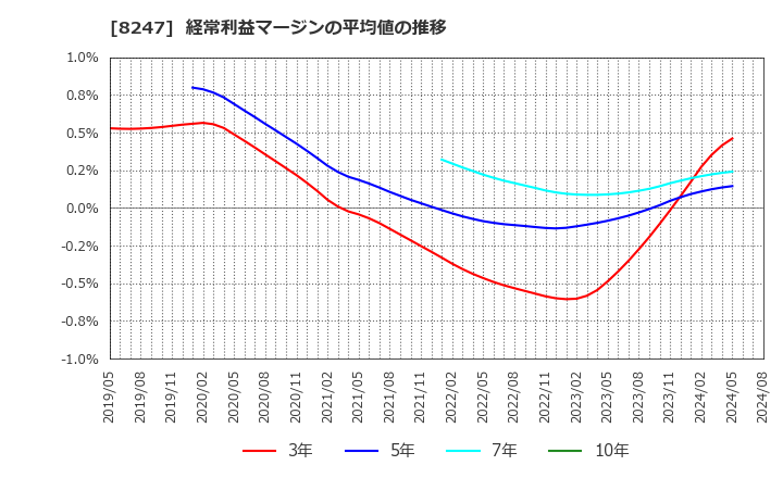 8247 (株)大和: 経常利益マージンの平均値の推移