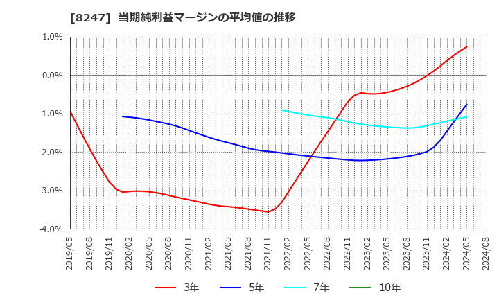 8247 (株)大和: 当期純利益マージンの平均値の推移