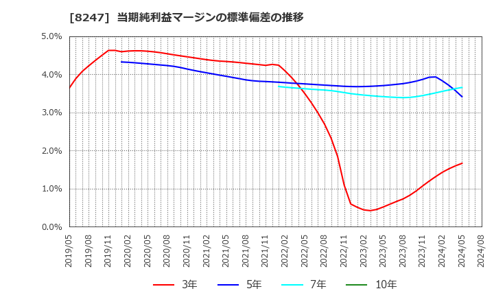 8247 (株)大和: 当期純利益マージンの標準偏差の推移