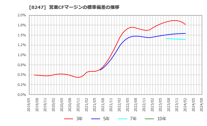 8247 (株)大和: 営業CFマージンの標準偏差の推移