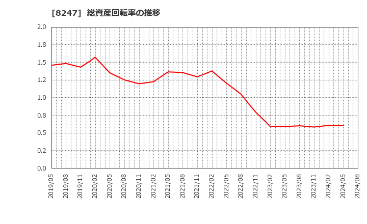 8247 (株)大和: 総資産回転率の推移