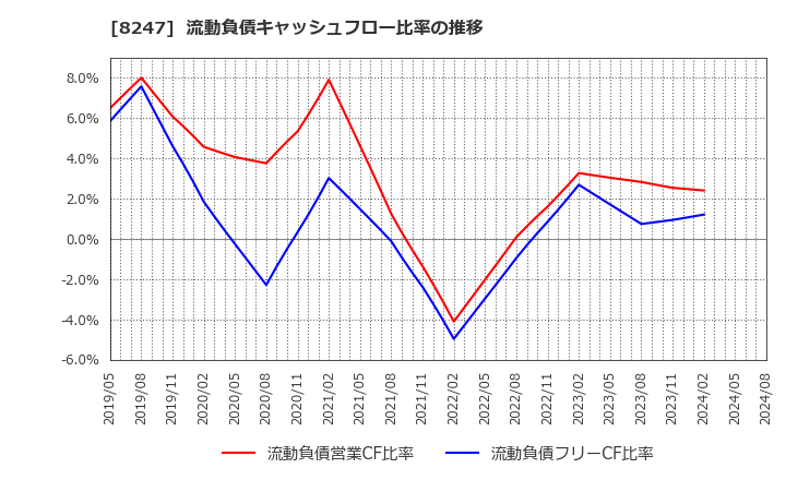 8247 (株)大和: 流動負債キャッシュフロー比率の推移