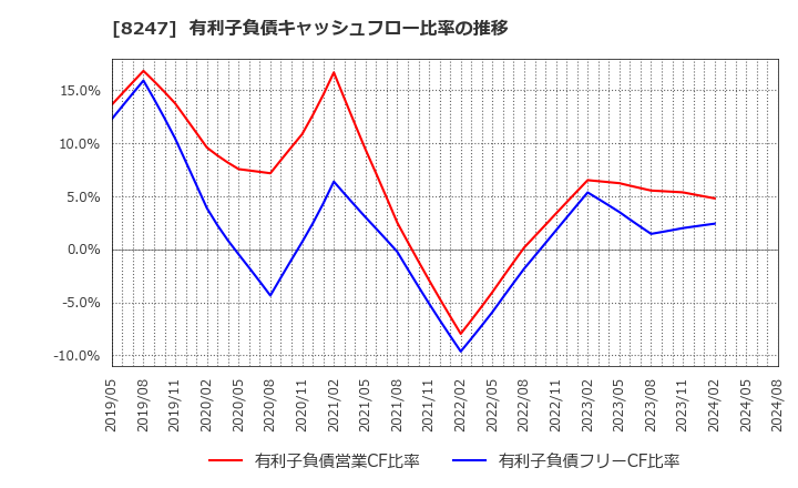 8247 (株)大和: 有利子負債キャッシュフロー比率の推移