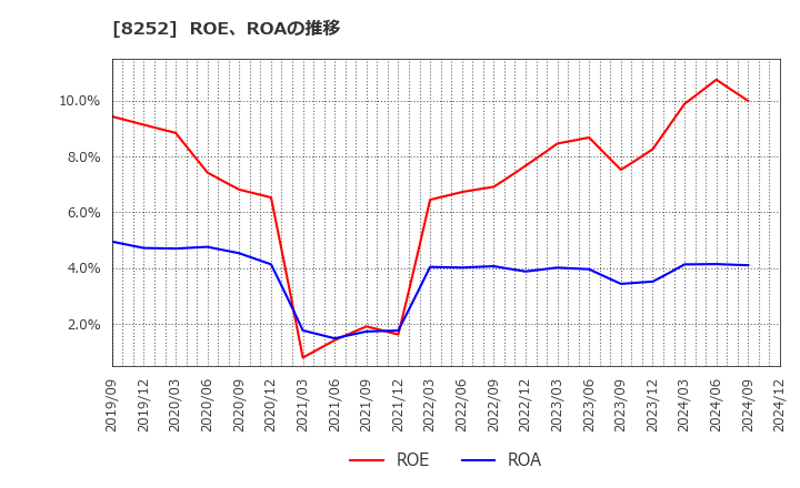 8252 (株)丸井グループ: ROE、ROAの推移