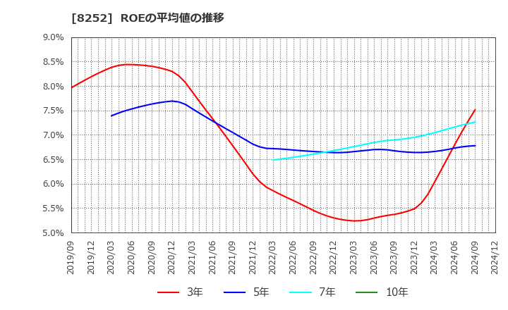 8252 (株)丸井グループ: ROEの平均値の推移