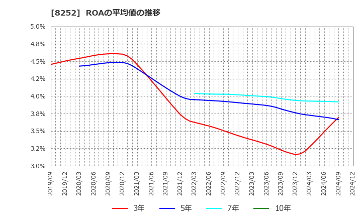 8252 (株)丸井グループ: ROAの平均値の推移