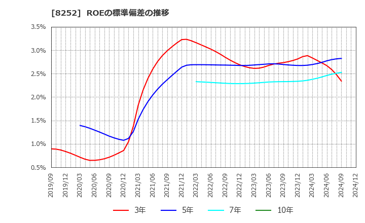 8252 (株)丸井グループ: ROEの標準偏差の推移