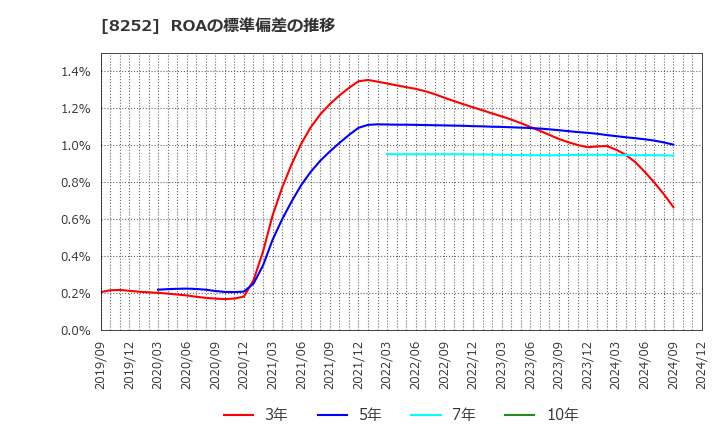 8252 (株)丸井グループ: ROAの標準偏差の推移