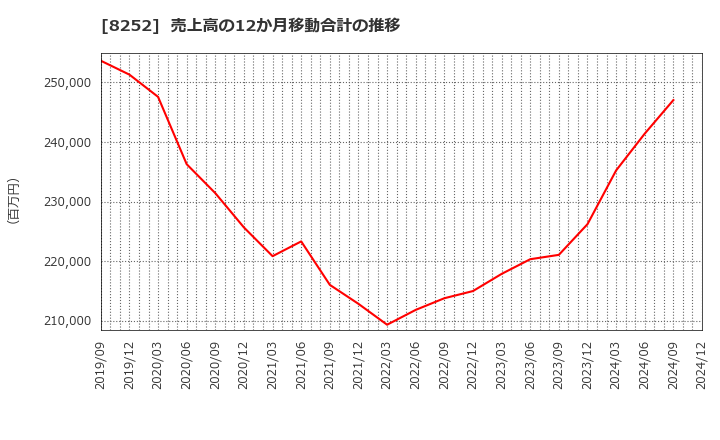 8252 (株)丸井グループ: 売上高の12か月移動合計の推移