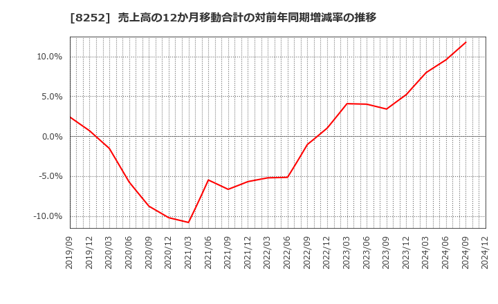 8252 (株)丸井グループ: 売上高の12か月移動合計の対前年同期増減率の推移