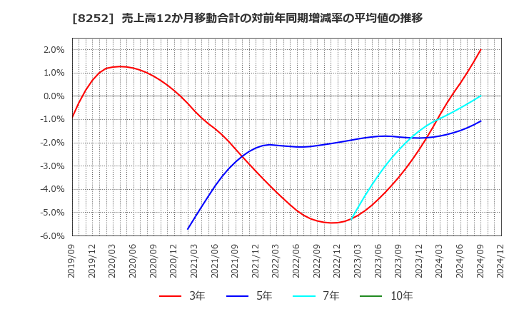 8252 (株)丸井グループ: 売上高12か月移動合計の対前年同期増減率の平均値の推移