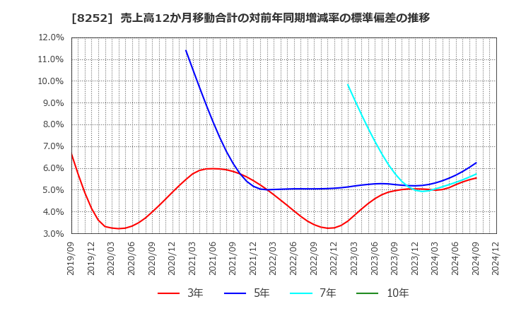 8252 (株)丸井グループ: 売上高12か月移動合計の対前年同期増減率の標準偏差の推移