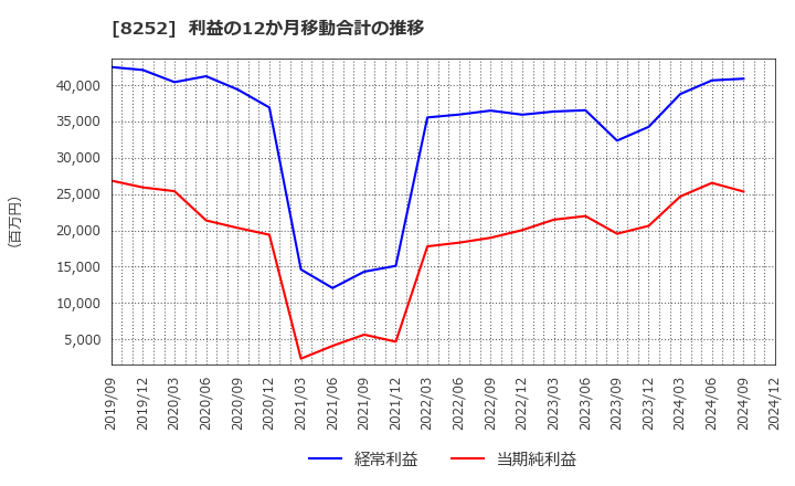 8252 (株)丸井グループ: 利益の12か月移動合計の推移