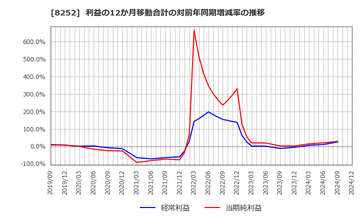 8252 (株)丸井グループ: 利益の12か月移動合計の対前年同期増減率の推移