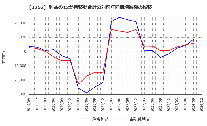 8252 (株)丸井グループ: 利益の12か月移動合計の対前年同期増減額の推移