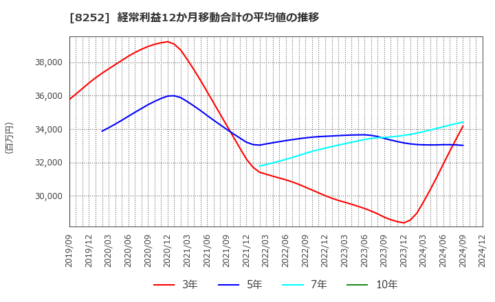 8252 (株)丸井グループ: 経常利益12か月移動合計の平均値の推移