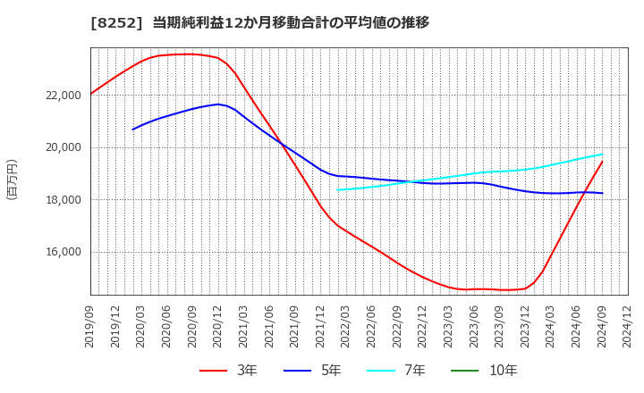 8252 (株)丸井グループ: 当期純利益12か月移動合計の平均値の推移