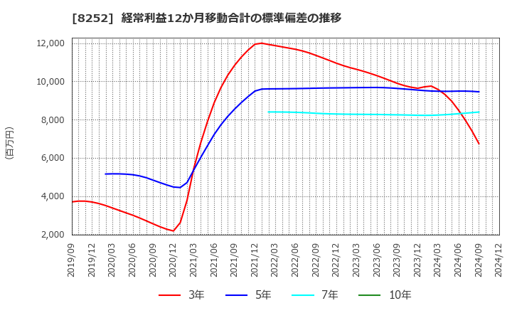 8252 (株)丸井グループ: 経常利益12か月移動合計の標準偏差の推移