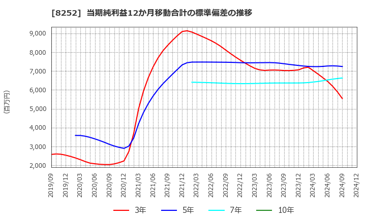 8252 (株)丸井グループ: 当期純利益12か月移動合計の標準偏差の推移