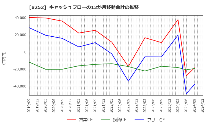 8252 (株)丸井グループ: キャッシュフローの12か月移動合計の推移