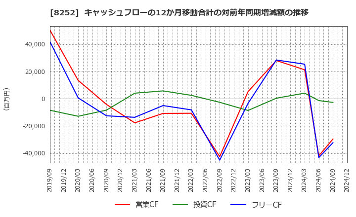 8252 (株)丸井グループ: キャッシュフローの12か月移動合計の対前年同期増減額の推移