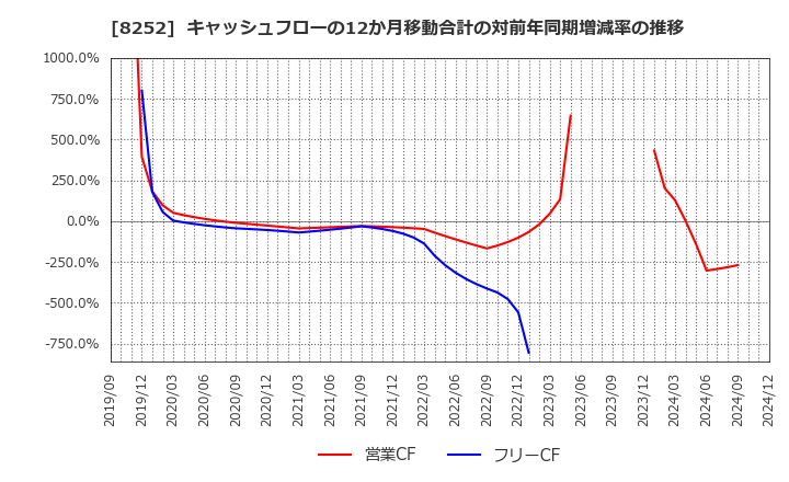 8252 (株)丸井グループ: キャッシュフローの12か月移動合計の対前年同期増減率の推移