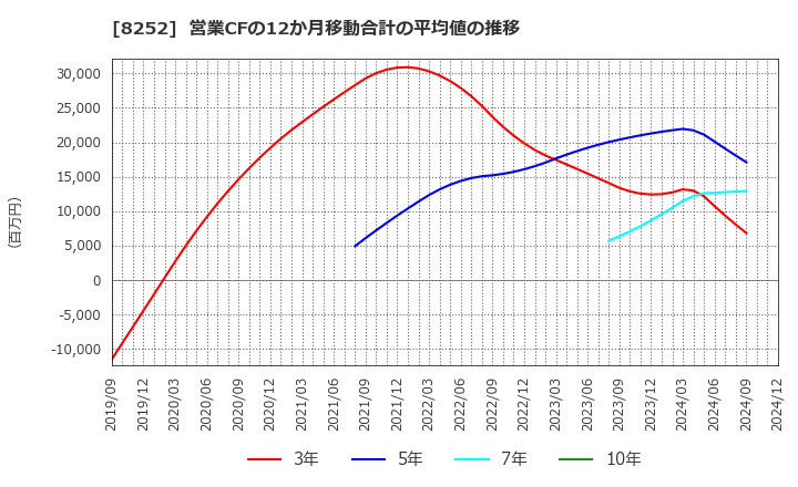 8252 (株)丸井グループ: 営業CFの12か月移動合計の平均値の推移