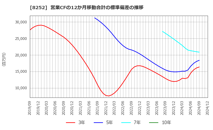 8252 (株)丸井グループ: 営業CFの12か月移動合計の標準偏差の推移