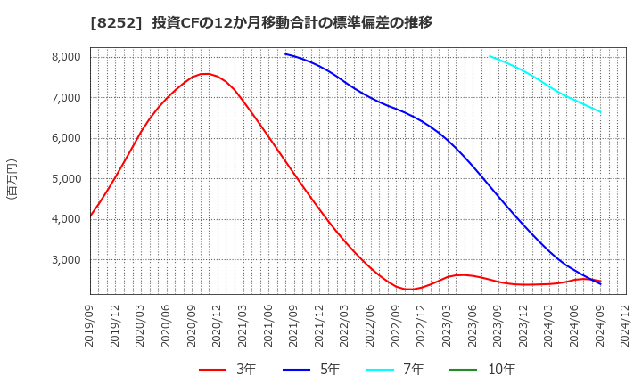 8252 (株)丸井グループ: 投資CFの12か月移動合計の標準偏差の推移