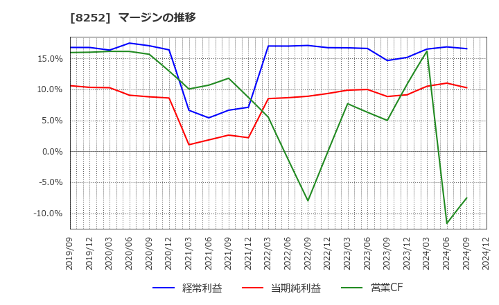 8252 (株)丸井グループ: マージンの推移