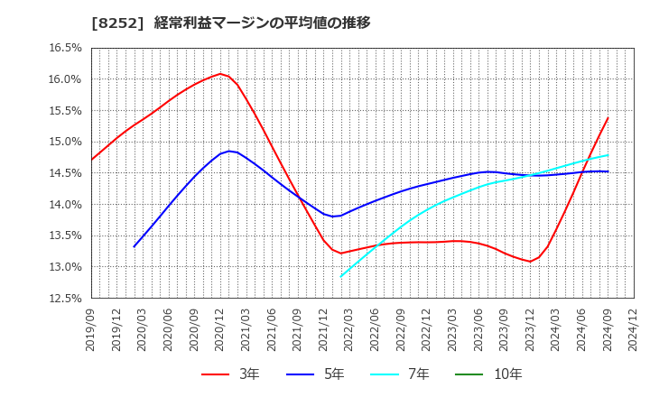 8252 (株)丸井グループ: 経常利益マージンの平均値の推移